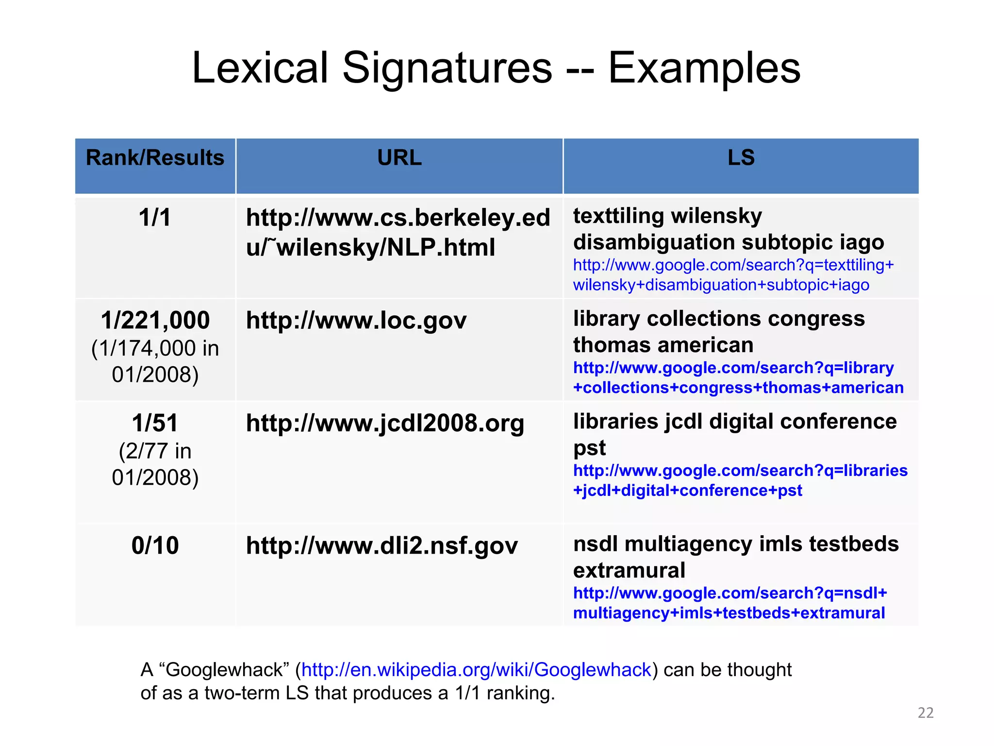 Lexical Signatures -- Examples A “Googlewhack” ( http://en.wikipedia.org/wiki/Googlewhack ) can be thought of as a two-term LS that produces a 1/1 ranking. libraries jcdl digital conference pst http://www. google .com/search? q=libraries + jcdl +digital+conference+ pst http://www.jcdl2008.org 1/51 (2/77 in 01/2008) nsdl multiagency imls testbeds extramural http://www. google .com/search? q=nsdl + multiagency + imls + testbeds +extramural http://www.dli2.nsf.gov 0/10 Rank/Results URL LS 1/1 http://www.cs.berkeley.edu/˜wilensky/NLP.html texttiling wilensky disambiguation subtopic iago http://www. google .com/search? q=texttiling + wilensky +disambiguation+subtopic+ iago 1/221,000 (1/174,000 in 01/2008) http://www.loc.gov library collections congress thomas american http://www. google .com/search? q=library +collections+congress+ thomas + american