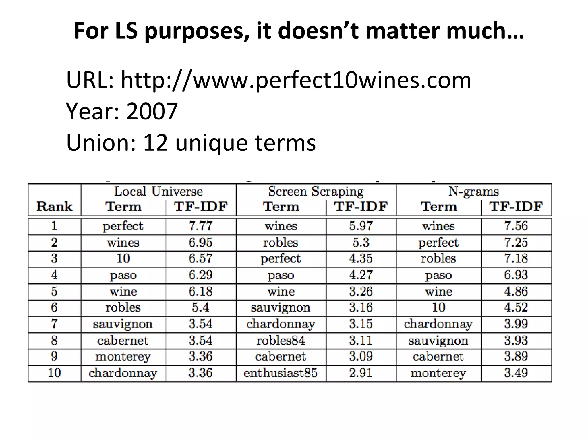 URL: http://www.perfect10wines.com Year: 2007 Union: 12 unique terms For LS purposes, it doesn’t matter much…
