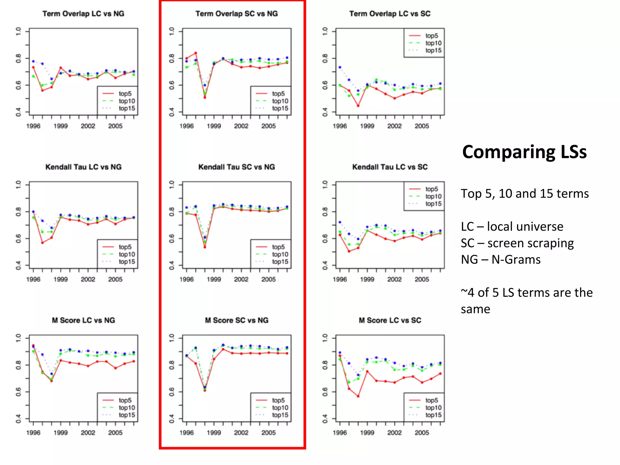 Comparing LSs Top 5, 10 and 15 terms LC – local universe SC – screen scraping NG – N-Grams ~4 of 5 LS terms are the same