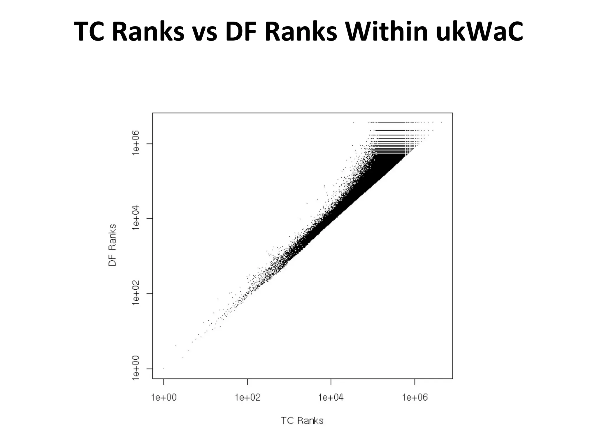 TC Ranks vs DF Ranks Within ukWaC