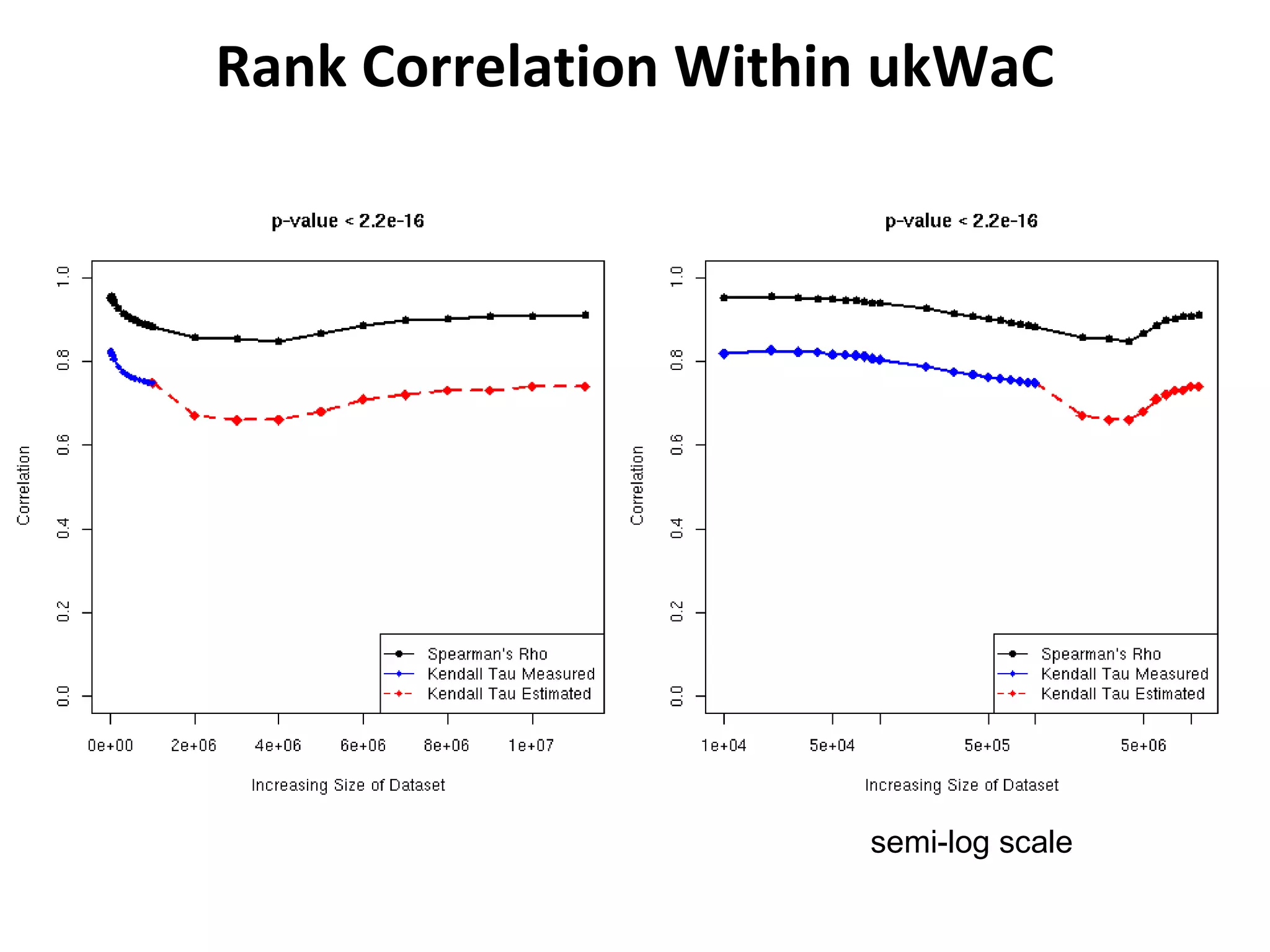 Rank Correlation Within ukWaC semi-log scale