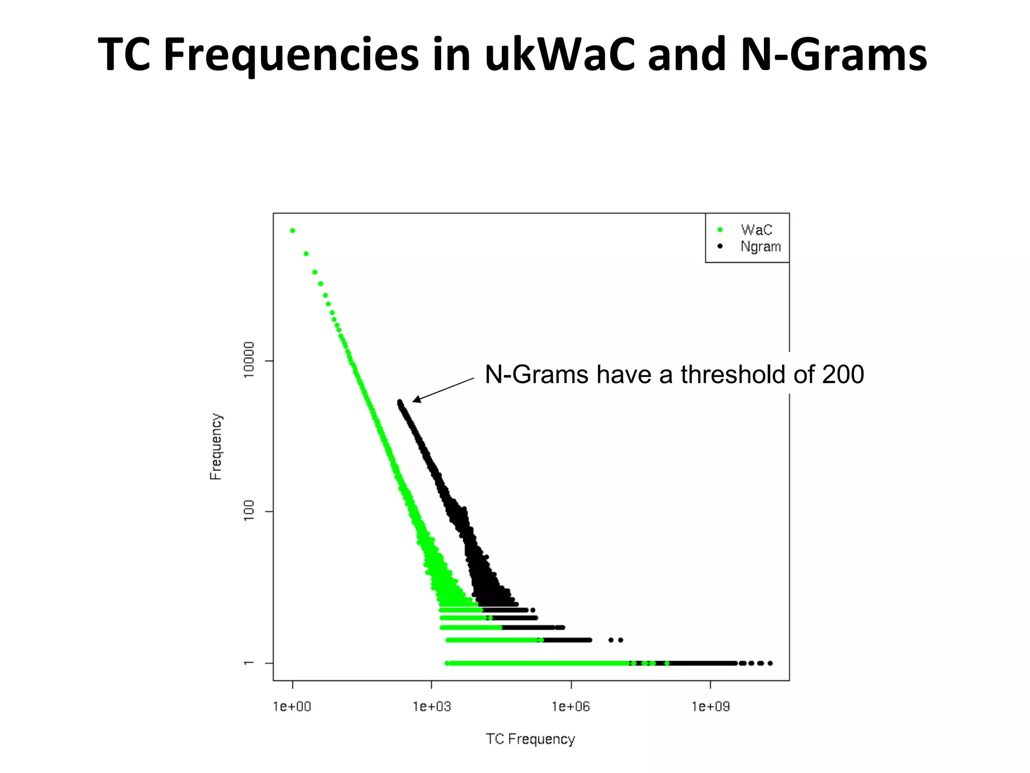 TC Frequencies in ukWaC and N-Grams N-Grams have a threshold of 200