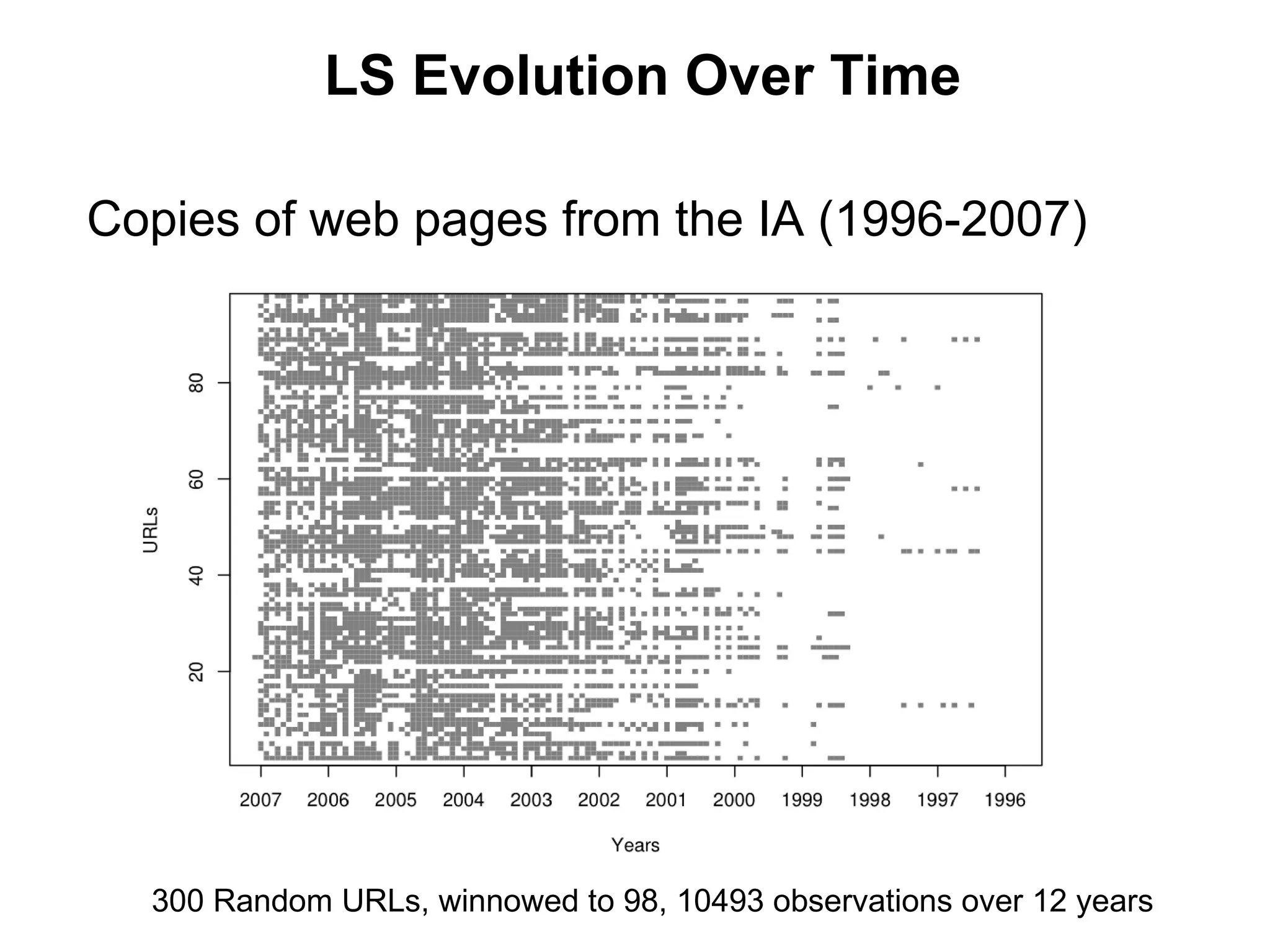 LS Evolution Over Time Copies of web pages from the IA (1996-2007) 300 Random URLs, winnowed to 98, 10493 observations over 12 years