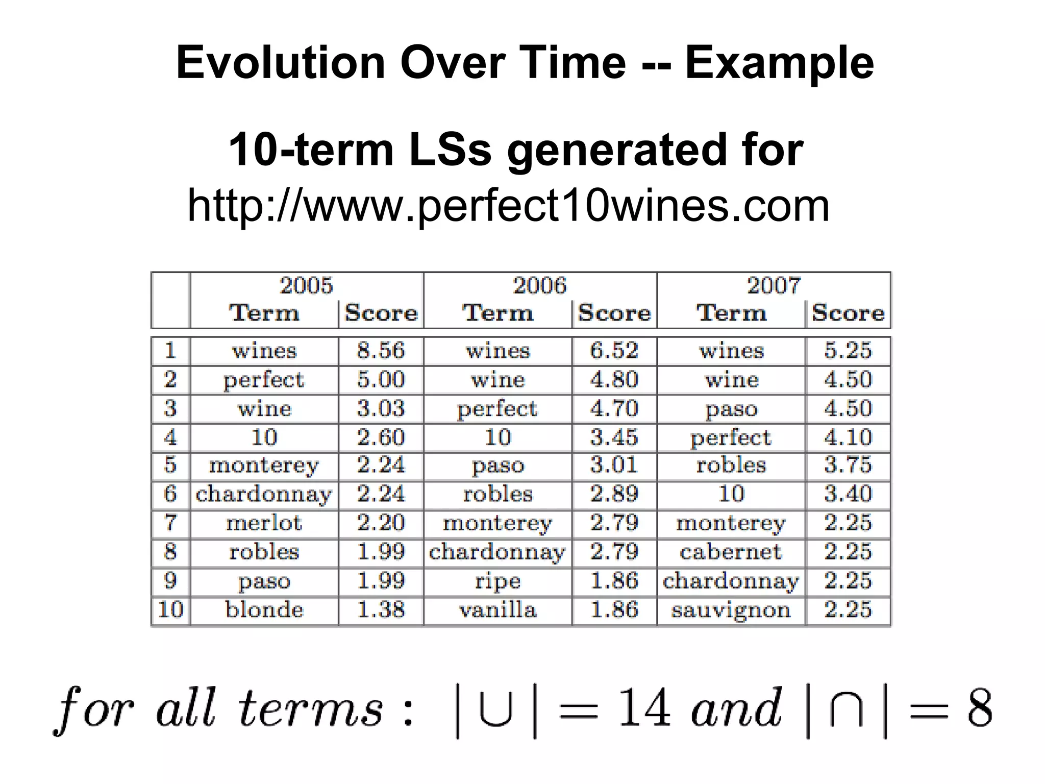 Evolution Over Time -- Example 10-term LSs generated for http://www.perfect10wines.com