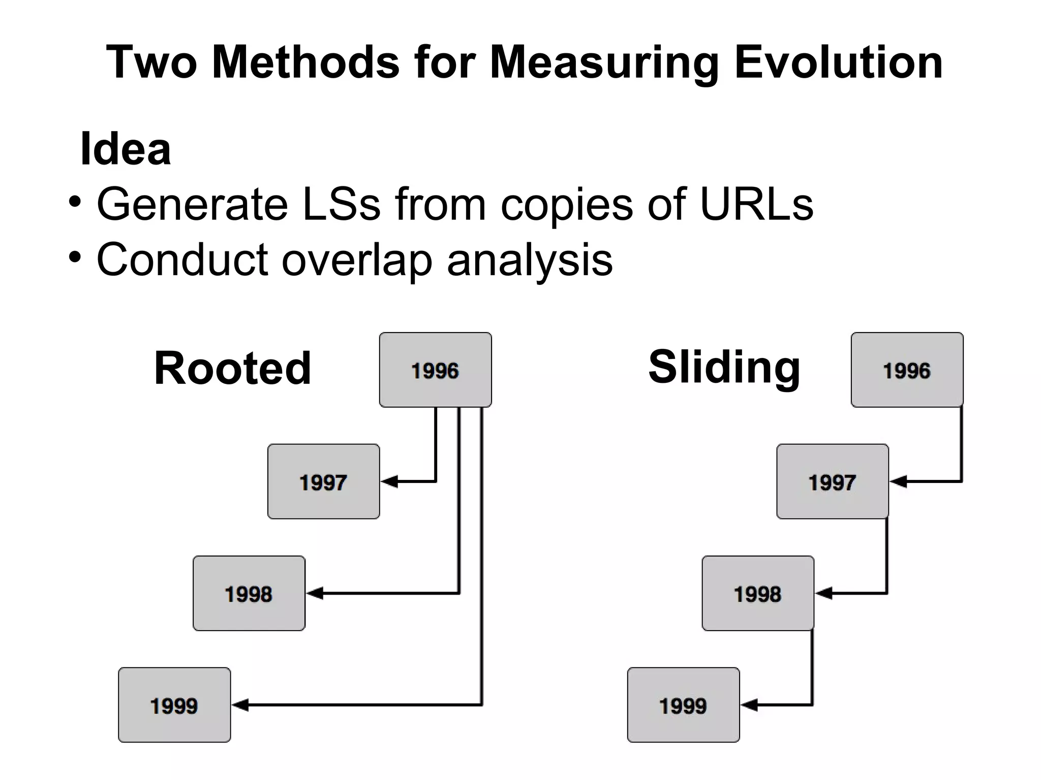 Two Methods for Measuring Evolution Idea Generate LSs from copies of URLs Conduct overlap analysis Rooted Sliding