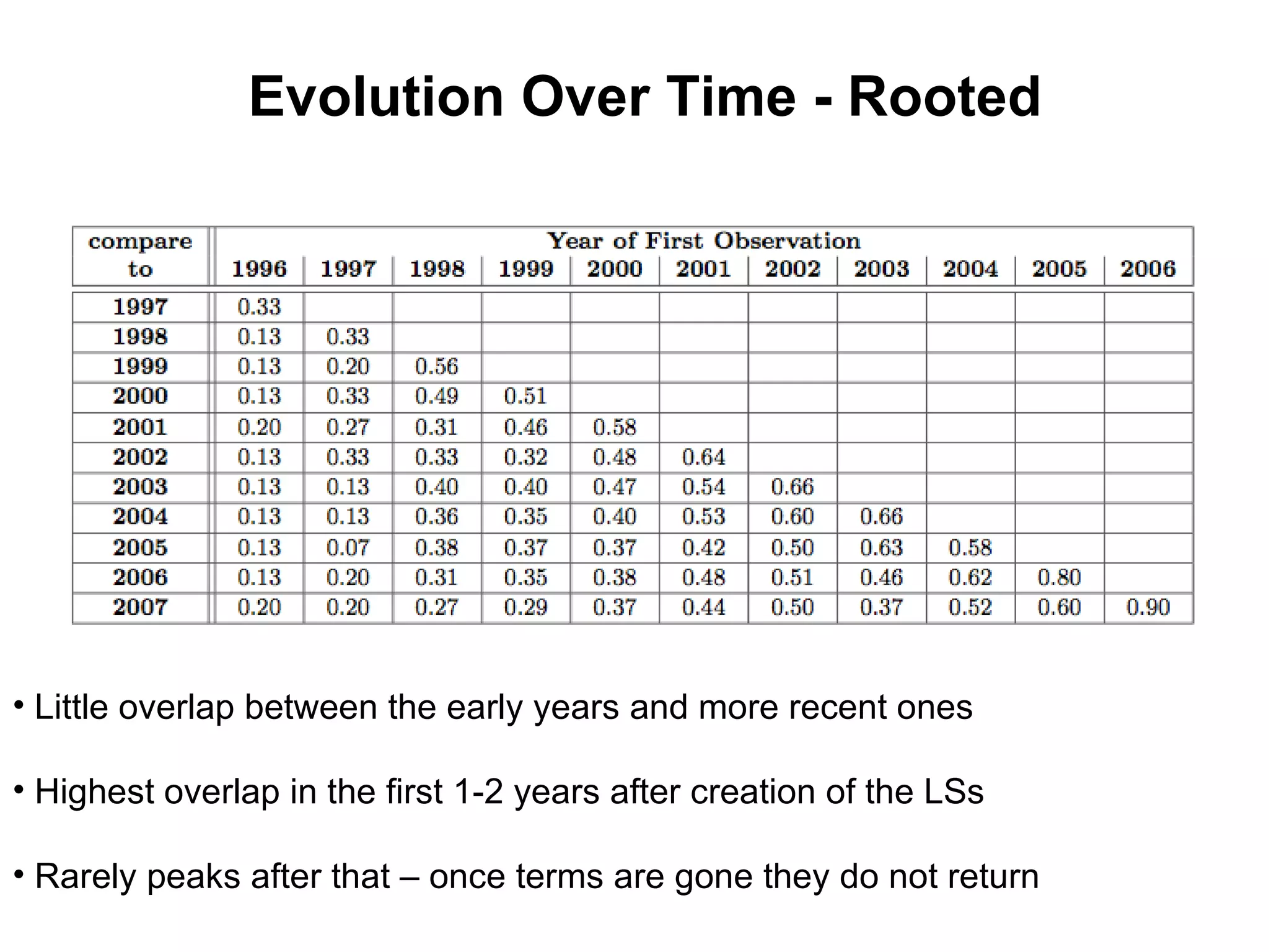 Evolution Over Time - Rooted Little overlap between the early years and more recent ones Highest overlap in the first 1-2 years after creation of the LSs Rarely peaks after that – once terms are gone they do not return