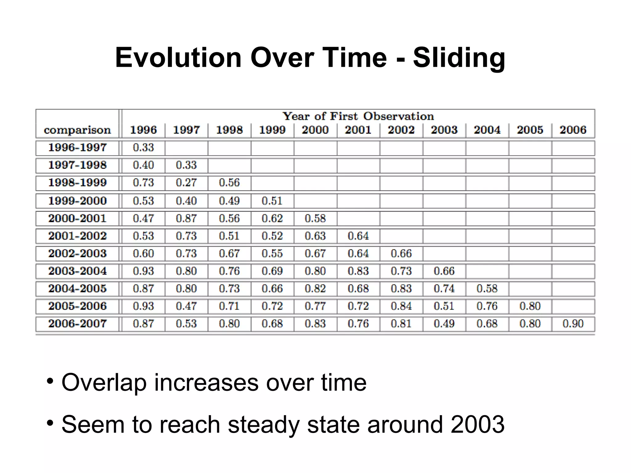 Evolution Over Time - Sliding Overlap increases over time Seem to reach steady state around 2003