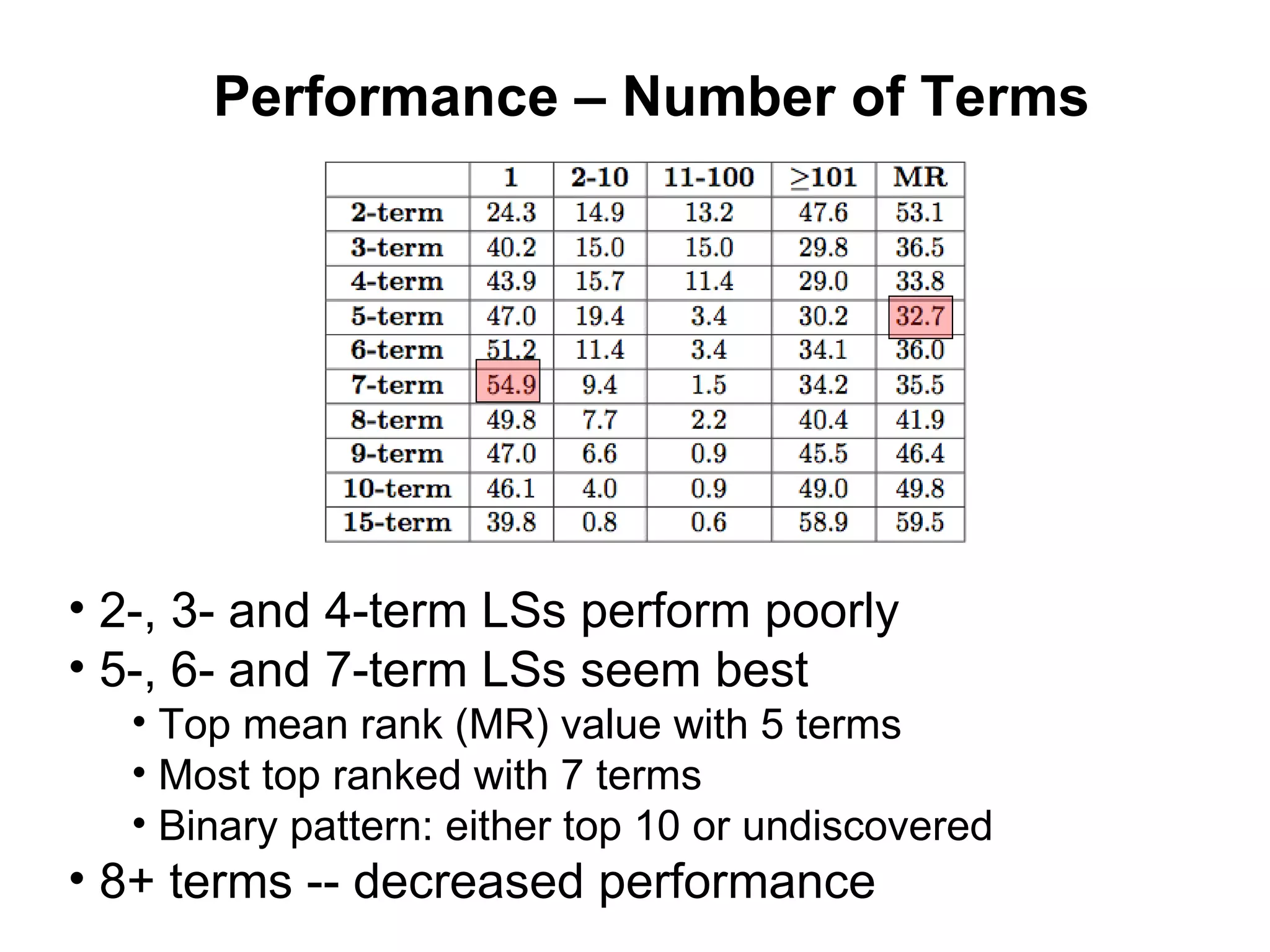 Performance – Number of Terms 2-, 3- and 4-term LSs perform poorly 5-, 6- and 7-term LSs seem best Top mean rank (MR) value with 5 terms Most top ranked with 7 terms Binary pattern: either top 10 or undiscovered 8+ terms -- decreased performance