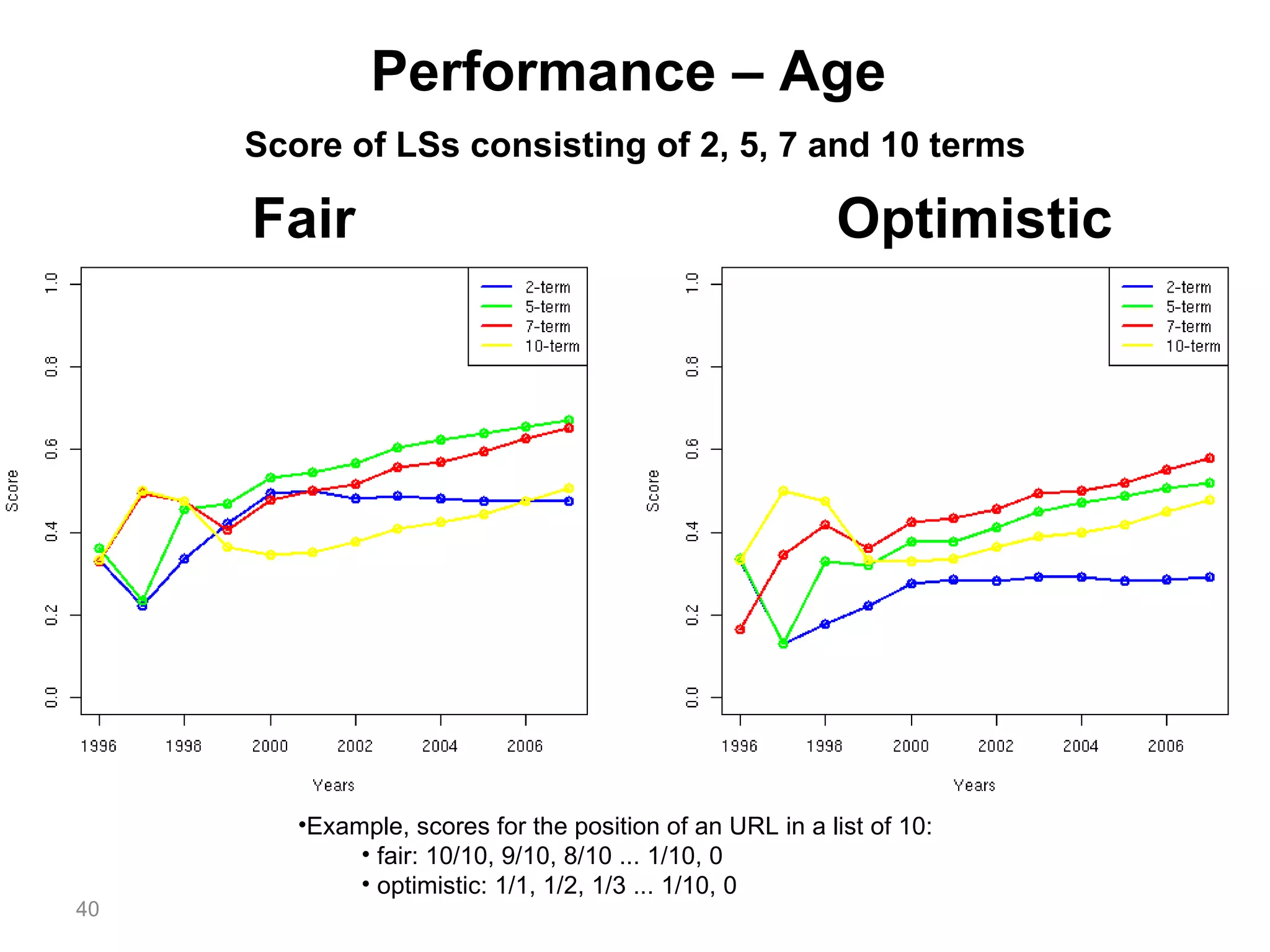 The Bigger Picture Performance – Age Score of LSs consisting of 2, 5, 7 and 10 terms Example, scores for the position of an URL in a list of 10: fair: 10/10, 9/10, 8/10 ... 1/10, 0 optimistic: 1/1, 1/2, 1/3 ... 1/10, 0 Fair Optimistic