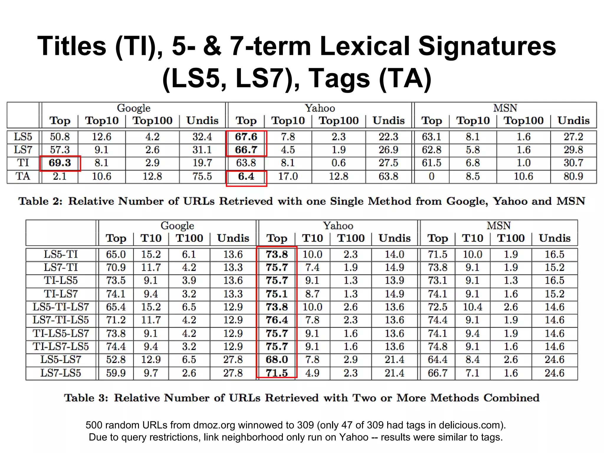 Titles (TI), 5- & 7-term Lexical Signatures (LS5, LS7), Tags (TA) 500 random URLs from dmoz.org winnowed to 309 (only 47 of 309 had tags in delicious.com). Due to query restrictions, link neighborhood only run on Yahoo -- results were similar to tags.