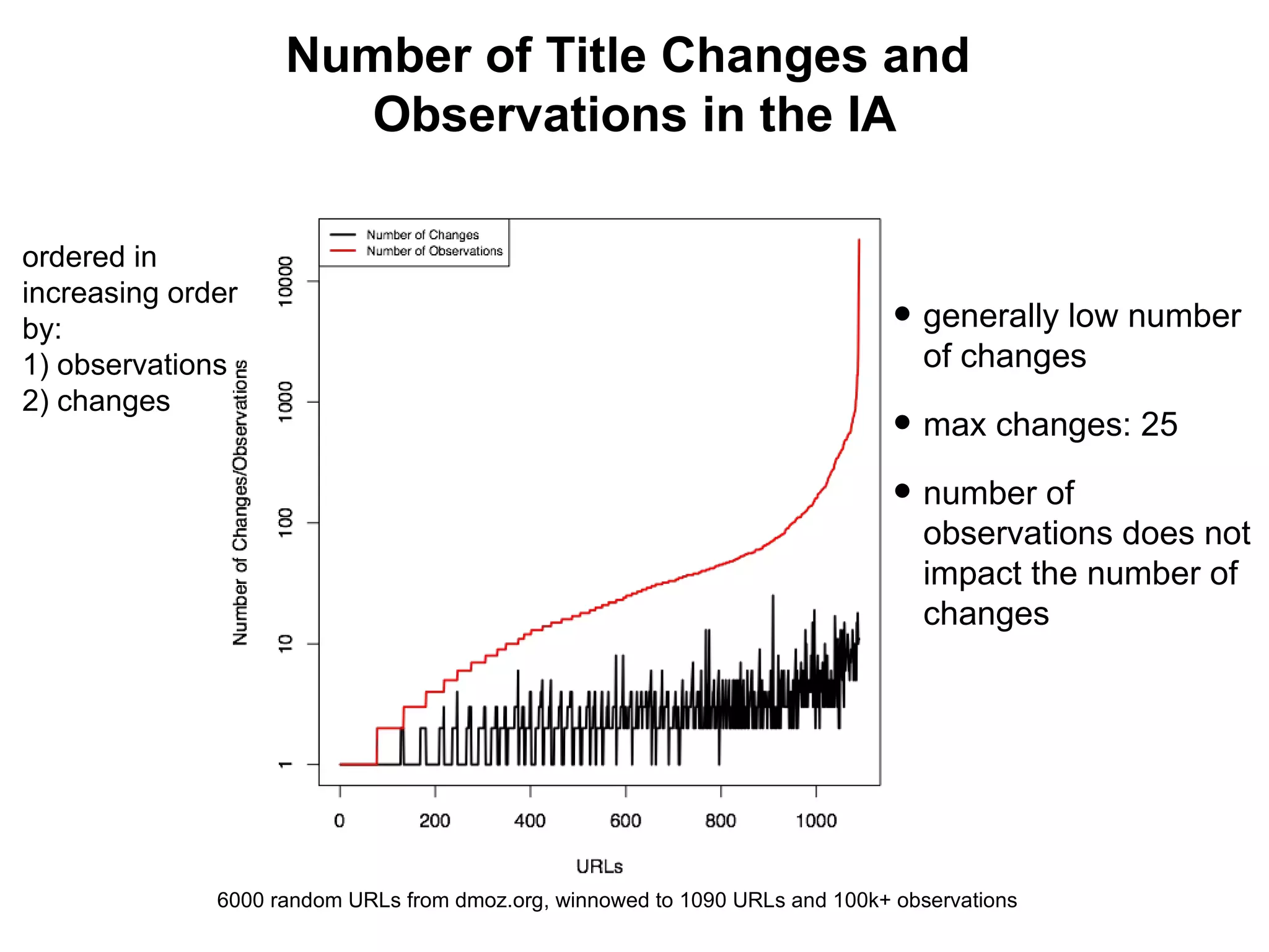 Frequency of Change ordered in increasing order by: 1) observations 2) changes Number of Title Changes and Observations in the IA generally low number of changes max changes: 25 number of observations does not impact the number of changes 6000 random URLs from dmoz.org, winnowed to 1090 URLs and 100k+ observations