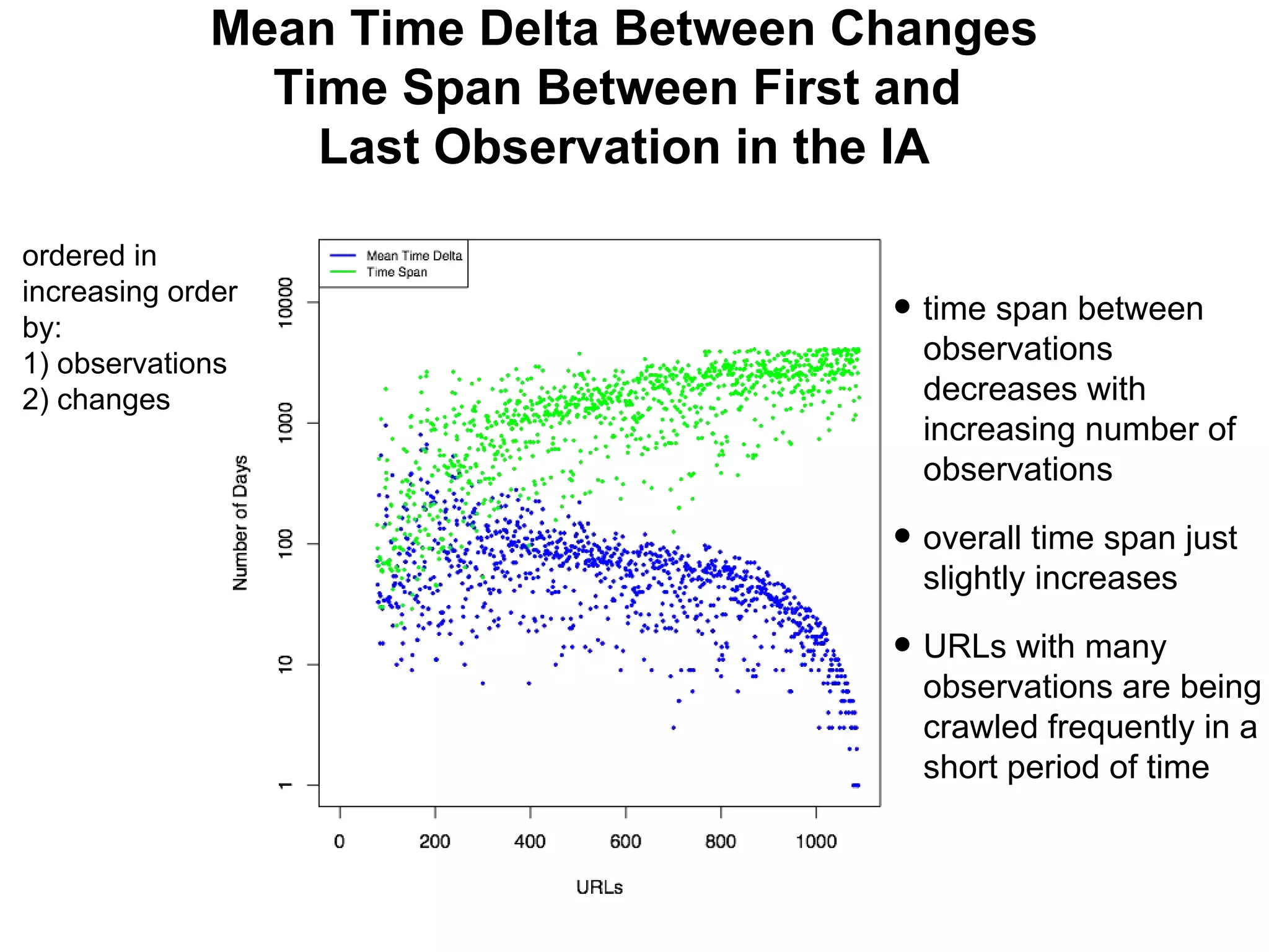 Times of Change Mean Time Delta Between Changes Time Span Between First and Last Observation in the IA ordered in increasing order by: 1) observations 2) changes time span between observations decreases with increasing number of observations overall time span just slightly increases URLs with many observations are being crawled frequently in a short period of time