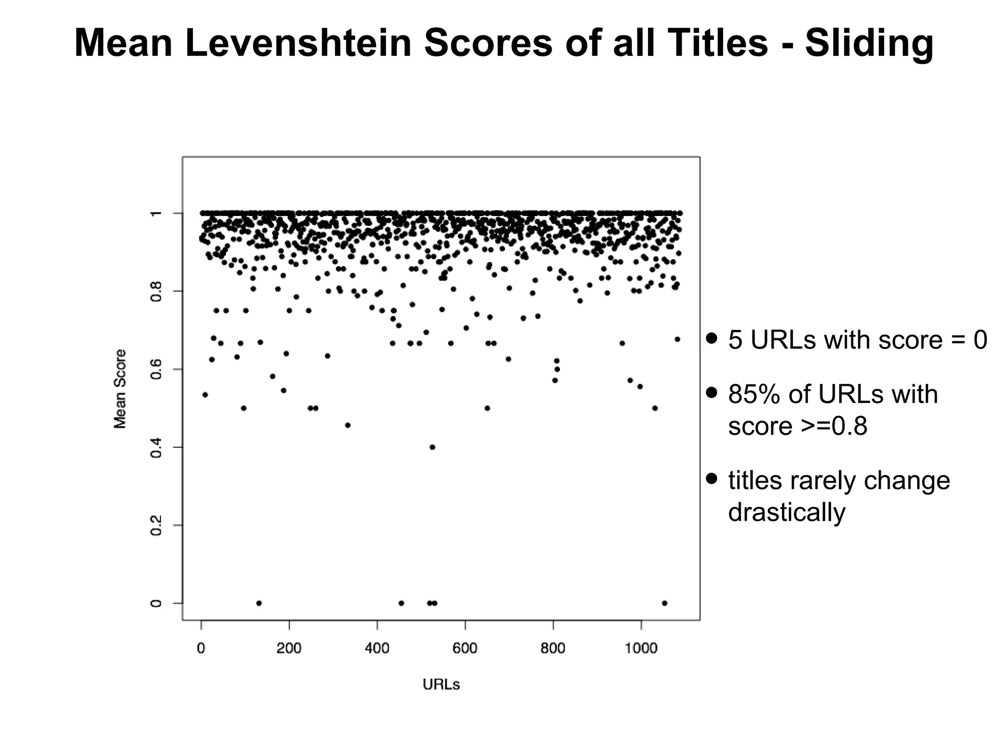 Degree of Change Mean Levenshtein Scores of all Titles - Sliding 5 URLs with score = 0 85% of URLs with score >=0.8 titles rarely change drastically