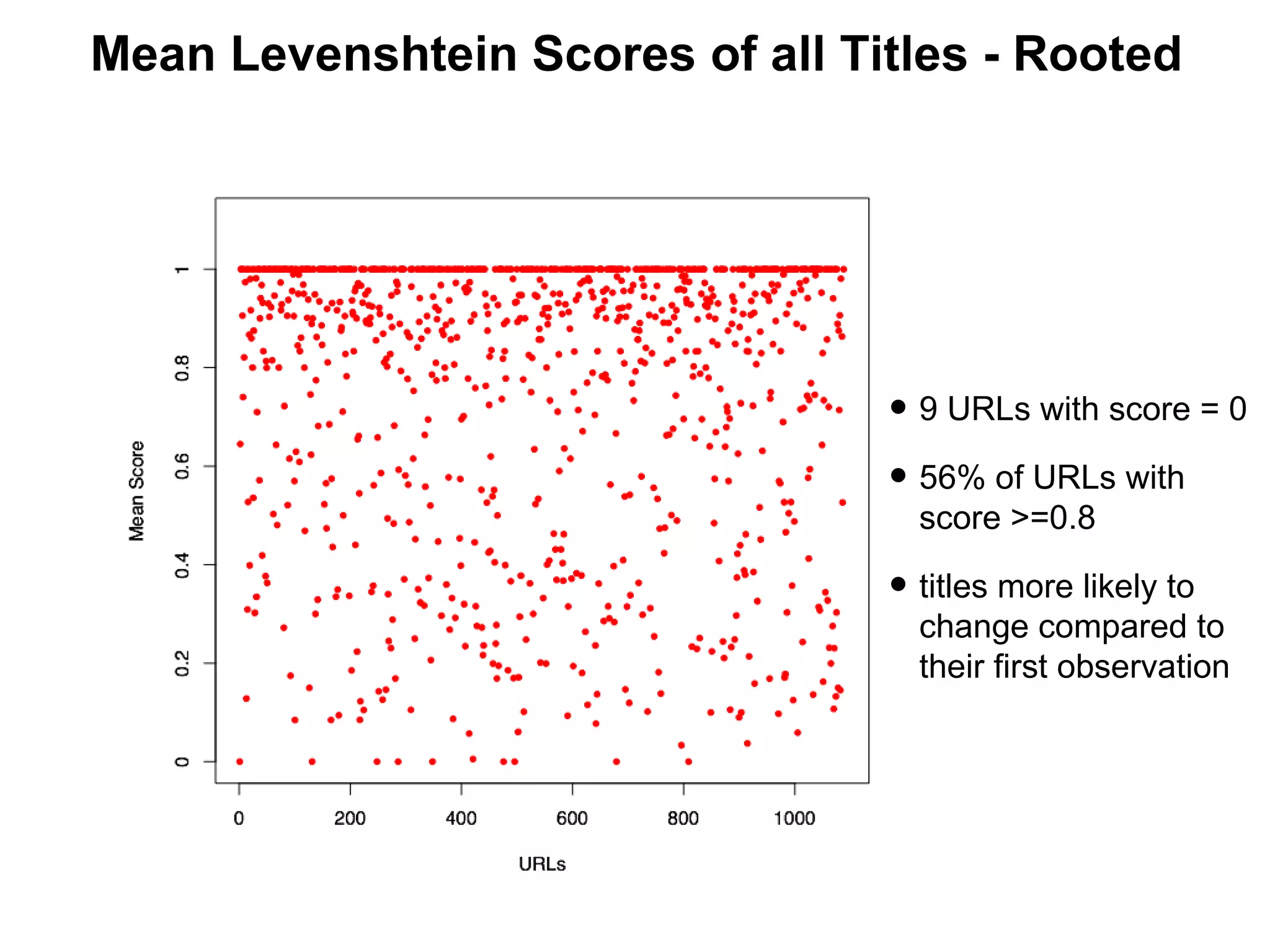 Degree of Change Mean Levenshtein Scores of all Titles - Rooted 9 URLs with score = 0 56% of URLs with score >=0.8 titles more likely to change compared to their first observation