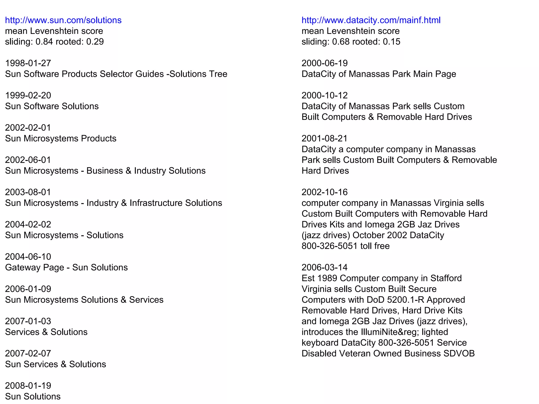 http://www.sun.com/solutions mean Levenshtein score sliding: 0.84 rooted: 0.29 1998-01-27 Sun Software Products Selector Guides -Solutions Tree 1999-02-20 Sun Software Solutions 2002-02-01 Sun Microsystems Products 2002-06-01 Sun Microsystems - Business & Industry Solutions 2003-08-01 Sun Microsystems - Industry & Infrastructure Solutions 2004-02-02 Sun Microsystems - Solutions 2004-06-10 Gateway Page - Sun Solutions 2006-01-09 Sun Microsystems Solutions & Services 2007-01-03 Services & Solutions 2007-02-07 Sun Services & Solutions 2008-01-19 Sun Solutions http://www.datacity.com/mainf.html mean Levenshtein score sliding: 0.68 rooted: 0.15 2000-06-19 DataCity of Manassas Park Main Page 2000-10-12 DataCity of Manassas Park sells Custom Built Computers & Removable Hard Drives 2001-08-21 DataCity a computer company in Manassas Park sells Custom Built Computers & Removable Hard Drives 2002-10-16 computer company in Manassas Virginia sells Custom Built Computers with Removable Hard Drives Kits and Iomega 2GB Jaz Drives (jazz drives) October 2002 DataCity 800-326-5051 toll free 2006-03-14 Est 1989 Computer company in Stafford Virginia sells Custom Built Secure Computers with DoD 5200.1-R Approved Removable Hard Drives, Hard Drive Kits and Iomega 2GB Jaz Drives (jazz drives), introduces the IllumiNite® lighted keyboard DataCity 800-326-5051 Service Disabled Veteran Owned Business SDVOB