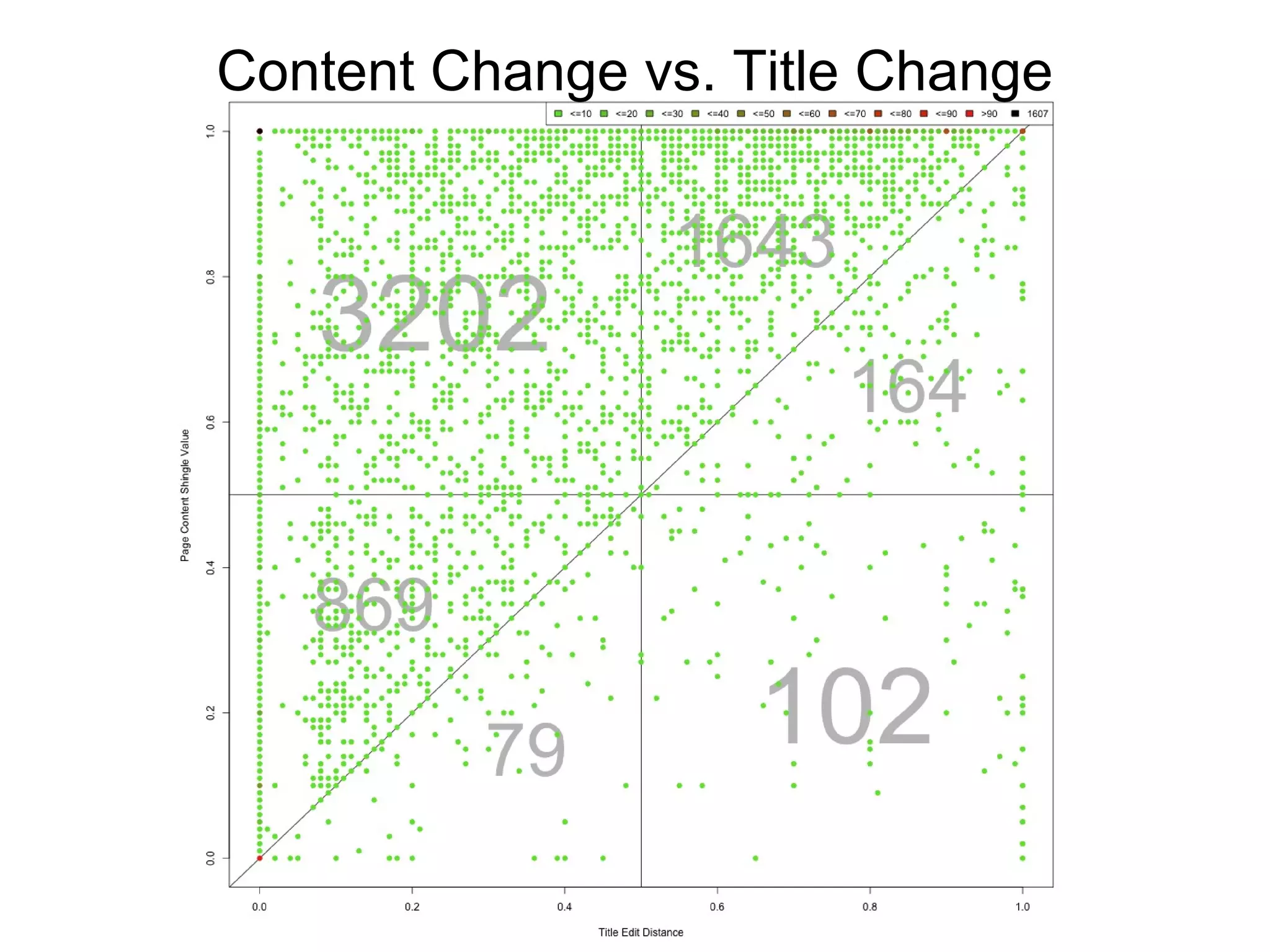 Content Change vs. Title Change