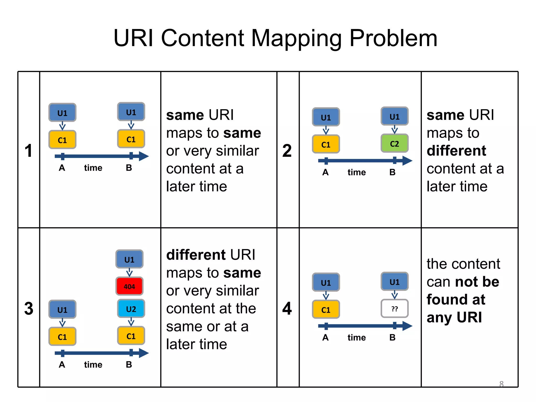 URI Content Mapping Problem 1 same URI maps to same or very similar content at a later time 2 same URI maps to different content at a later time 3 different URI maps to same or very similar content at the same or at a later time 4 the content can not be found at any URI U1 C1 U1 C1 time A B U1 C2 U1 C1 time A B U2 C1 U1 C1 U1 404 time A B U1 ?? U1 C1 time A B
