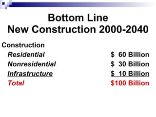 Bottom Line New Construction 2000-2040 Construction Residential $  60 Billion Nonresidential $  30 Billion Infrastructure $  10 Billion Total $100 Billion 