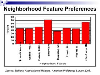 Neighborhood Feature Preferences Source :  National Association of Realtors, American Preference Survey 2004. 
