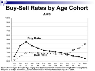 Buy-Sell Rates by Age Cohort Source:  Dowell Myers & SungHo Ryu, “Aging Baby Boomers and the Generational Housing Bubble: Foresight and Mitigation of an Epic Transition”,  Journal of the American Planning Association  74(1): 1-17 (2007).  