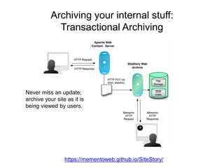 Archiving your internal stuff:
Transactional Archiving
https://mementoweb.github.io/SiteStory/
Never miss an update;
archive your site as it is
being viewed by users.
 