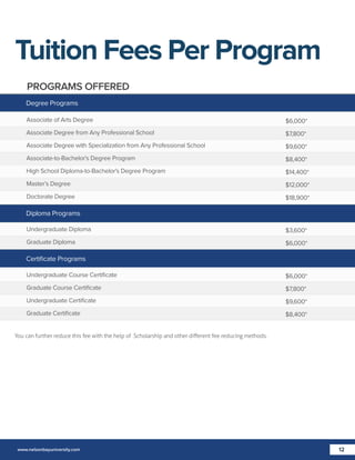 Tuition Fees Per Program
PROGRAMS OFFERED
Degree Programs
Associate of Arts Degree

$6,000*

Associate Degree from Any Professional School

$7,800*

Associate Degree with Specialization from Any Professional School

$9,600*

Associate-to-Bachelor's Degree Program

$8,400*

High School Diploma-to-Bachelor's Degree Program

$14,400*

Master’s Degree

$12,000*

Doctorate Degree

$18,900*

Diploma Programs
Undergraduate Diploma

$3,600*

Graduate Diploma

$6,000*

Certiﬁcate Programs
Undergraduate Course Certiﬁcate

$6,000*

Graduate Course Certiﬁcate

$7,800*

Undergraduate Certiﬁcate

$9,600*

Graduate Certiﬁcate

$8,400*

You can further reduce this fee with the help of Scholarship and other diﬀerent fee reducing methods.

www.nelsonbayuniversity.com

12

 