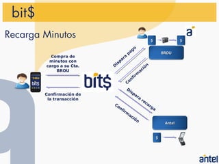 bit$
Recarga Minutos                                          $                 $
                                         o
                                     pag                          BROU
          Compra de              a
         minutos con         p ar
                           is                     n
        cargo a su Cta.   D                    ió
            BROU                            ac
                                          rm
                                      n fi
                                   Co
                                   Di
                                      sp
        Confirmación de                  ar
         la transacción                     a
                                                re
                          Co                      ca
                                                     r   ga
                            nf
                                 ir
                                   m
                                    ac
                                      ió
                                           n
                                                                   Antel


                                                              $
 