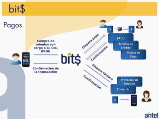 bit$
Pagos                                                 $                   $
                                         o
                                     pag                       BROU
          Compra de              a
         minutos con         p ar                               Tarjetas de
                           is                     n               Crédito
        cargo a su Cta.   D                    ió
            BROU                            ac                        Medios de
                                          rm
                                      n fi                              Pago
                                   Co
                                   Di
                                     sp
        Confirmación de                 ar
         la transacción                    a
                                               co
                          Co                     m
                                                  pr
                            nf                         a
                                 ir                              Proveedor de
                                   m
                                    ac                             Servicios
                                      ió
                                           n
                                                               Comercio


                                                           $
 