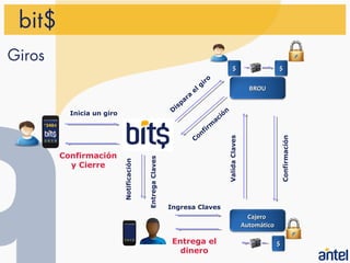 bit$
Giros
                                                                                             $                      $

                                                                              i   ro
                                                                       e   lg                            BROU
                                                                   a
                                                                par
                                                             is
                                                            D
          Inicia un giro                                                          ón
                                                                               aci
                                                                            irm
                                                                         nf
                                                                       Co




                                                                                       Valida Claves




                                                                                                                        Confirmación
        Confirmación                      Entrega Claves
                           Notificación




          y Cierre




                                                           Ingresa Claves
                                                                                                         Cajero
                                                                                                       Automático

                                                            Entrega el                                              $
                                                              dinero
 