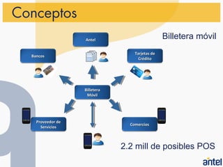 Conceptos
                   Antel
                                                 Billetera móvil
                                   Tarjetas de
  Bancos
                                     Crédito




                   Billetera
                    Móvil




    Proveedor de
                                 Comercios
      Servicios



                               2.2 mill de posibles POS
 