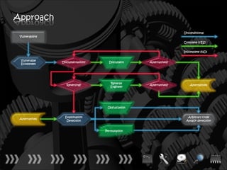 Approach
                                                                 Unconditional
 Vulnerability

                                                                 Complete (YES)


                                                                 Incomplete (NO)


 Vulnerable
                 Documentation?     Document     Alternatives?
 Ecosystem




                                     Reverse
                   Reversing?                    Alternatives?      Alternatives
                                     Engineer




                                   Obfuscation


                  Exploitation                                     Arbitrary code
 Alternatives
                   Detection                                      Attack detection


                                  Permutation
 