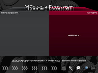 memory manipulation                                                                                  vulnerability




                                                                            memory stack




            CLNT_UCAST_INST + [instancename >= 96 bytes] != NULL + additional entities = shellcode
 
