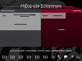 memory manipulation                                                                                  vulnerability

                 lllllllloooooooonnnnnnnngggggggg
  0x04                                                   request       instancename
                             instancename




                  additional entities


                                                                               overflow




            CLNT_UCAST_INST + [instancename >= 96 bytes] != NULL + additional entities = shellcode
 