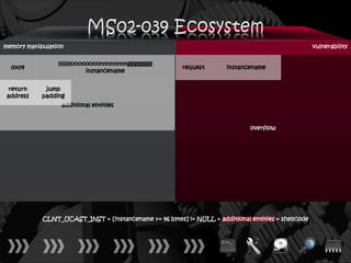 memory manipulation                                                                                  vulnerability

                 lllllllloooooooonnnnnnnngggggggg
  0x04                                                   request       instancename
                             instancename


  return     jump
 address    padding
                  additional entities


                                                                               overflow




            CLNT_UCAST_INST + [instancename >= 96 bytes] != NULL + additional entities = shellcode
 