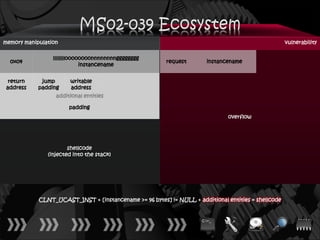 memory manipulation                                                                                  vulnerability

                 lllllllloooooooonnnnnnnngggggggg
  0x04                                                   request       instancename
                             instancename


  return     jump      writable
 address    padding    address
                  additional entities

                       padding
                                                                               overflow




                       shellcode
               (injected into the stack)




            CLNT_UCAST_INST + [instancename >= 96 bytes] != NULL + additional entities = shellcode
 