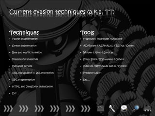 Current evasion techniques (a.k.a. TT)


Techniques                             Tools
• Packet fragmentation                 • Fragroute / Fragrouter / Sniffjoke

• Stream segmentation                  • ADMutate / ALPHA[2-3] / BETA3 / Others

• Byte and traffic insertion           • Whisker / Nikto / Sandcat

• Polymorphic shellcode                • Snot / Stick / IDS-wakeup / Others

• Denial of Service                    • Sidestep / RPC-evade-poc.pl / Others

• URL obfuscation (+ SSL encryption)   • Predator (AET)

• RPC fragmentation                    • Etc…

• HTML and JavaScript obfuscation

• Etc…
 