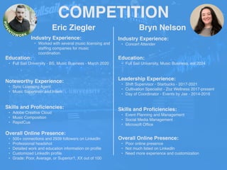 COMPETITION
Eric Ziegler
Noteworthy Experience:
• Sync Licensing Agent
• Music Supervisor and Intern
Bryn Nelson
Industry Experience:
• Worked with several music licensing and
staf
fi
ng companies for music
coordination.
Education:
• Full Sail University - BS, Music Business - March 2020
Skills and Pro
fi
ciencies:
• Adobe Creative Cloud
• Music Composition
• RapidCue
Overall Online Presence:
• 500+ connections and 2939 followers on LinkedIn
• Professional headshot
• Detailed work and education information on pro
fi
le
• Customized LinkedIn pro
fi
le
• Grade: Poor, Average, or Superior?, XX out of 100
Industry Experience:
• Concert Attender
Education:
• Full Sail University, Music Business, est 2024
Leadership Experience:
• Shift Supervisor - Starbucks - 2017-2021
• Cultivation Specialist - Zoz Wellness 2017-present
• Day of Coordinator - Events by Jae - 2014-2016
Skills and Pro
fi
ciencies:
• Event Planning and Management
• Social Media Management
• Microsoft Of
fi
ce
Overall Online Presence:
• Poor online presence
• Not much listed on LinkedIn
• Need more experience and customization
 