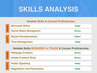 SKILLS ANALYSIS
Notable Skills & Current Pro
fi
ciencies:
Notable Skills REQUIRED in TRADE & Current Pro
fi
ciencies:
Microsoft Of
fi
ce
SOFT
HARD
Adept
Social Media Managment Novice
Social Perceptiveness Expert
Time Management Adept
Webpage Creation
SOFT
HARD
Novice
Adobe Creative Suite Novice
Public Speaking Adept
Negotiation and Persuasion Adept
 