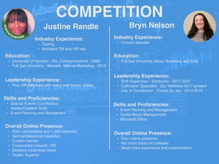 COMPETITION
Justine Randle
Industry Experience:
• Touring
• Assistant TM and VIP rep
Education:
• University of Houston - BA, Communications - 2000
• Full Sail University - Masters, Internet Marketing - 2012
Leadership Experience:
• Tour VIP Assistant with many well known artists
Skills and Pro
fi
ciencies:
• Special Events Coordination
• Adobe Creative Suite
• Event Planning and Managment
Bryn Nelson
Overall Online Presence:
• 500+ connections and 1,495 followers
• Semi-professional headshot
• Custom banner
• Customized LinkedIn URL
• Detailed credentials listed
• Grade: Superior
Industry Experience:
• Concert attender
Education:
• Full Sail University, Music Business, est 2024
Skills and Pro
fi
ciencies:
• Event Planning and Management
• Social Media Management
• Microsoft Of
fi
ce
Overall Online Presence:
• Poor online presence
• Not much listed on LinkedIn
• Need more experience and customization
Leadership Experience:
• Shift Supervisor - Starbucks - 2017-2021
• Cultivation Specialist - Zoz Wellness 2017-present
• Day of Coordinator - Events by Jae - 2014-2016
 