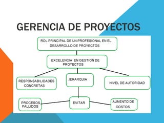 GERENCIA DE PROYECTOS
.
 